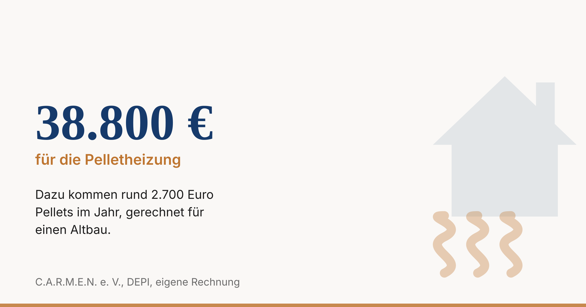 Kennzahl 38.800 Euro für eine Pelletheizung, dazu rund 2.700 Euro Pellets im Jahr.