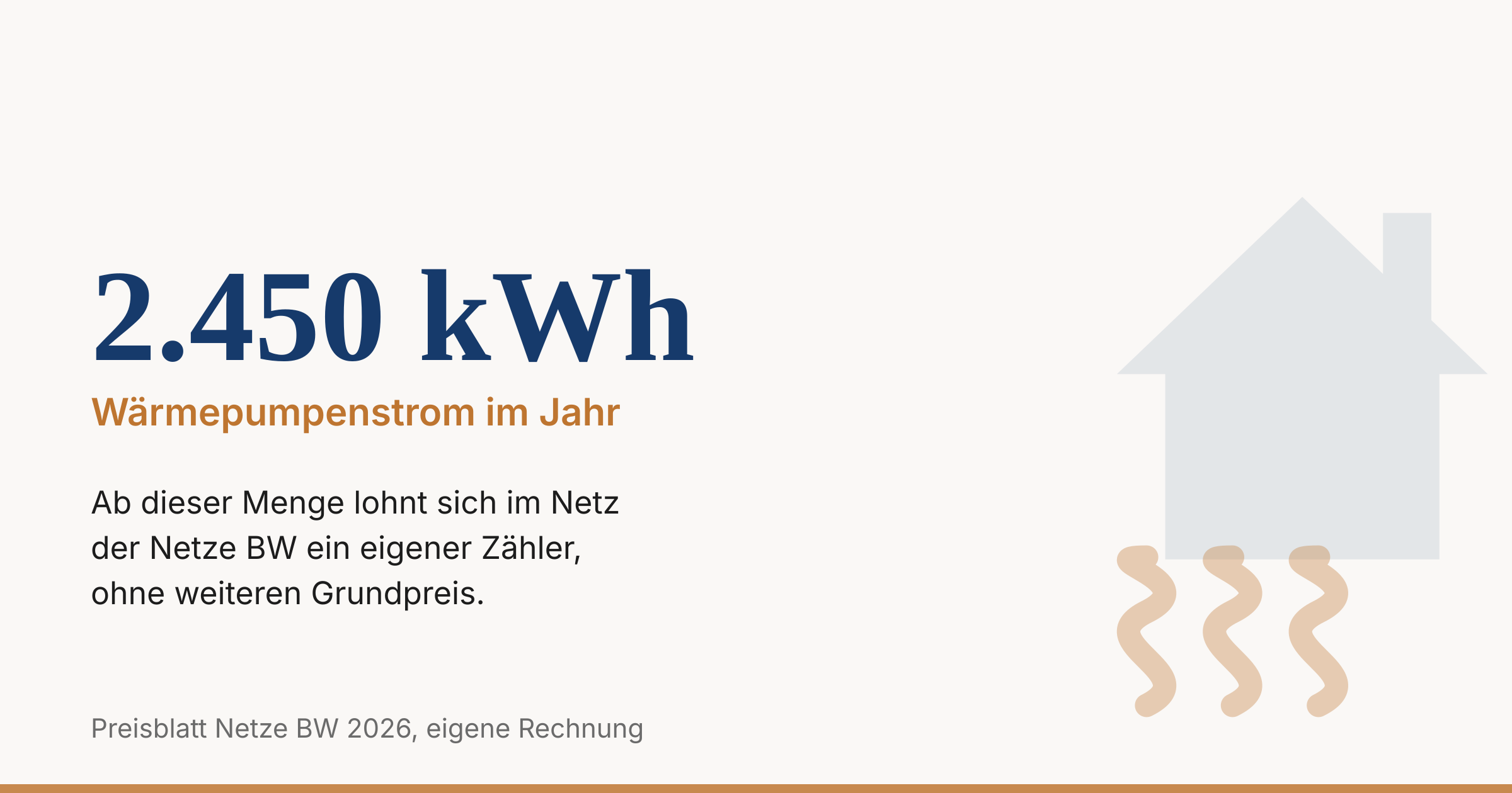 Kennzahl 2.450 Kilowattstunden Wärmepumpenstrom im Jahr, ab denen sich ein eigener Zähler lohnt.